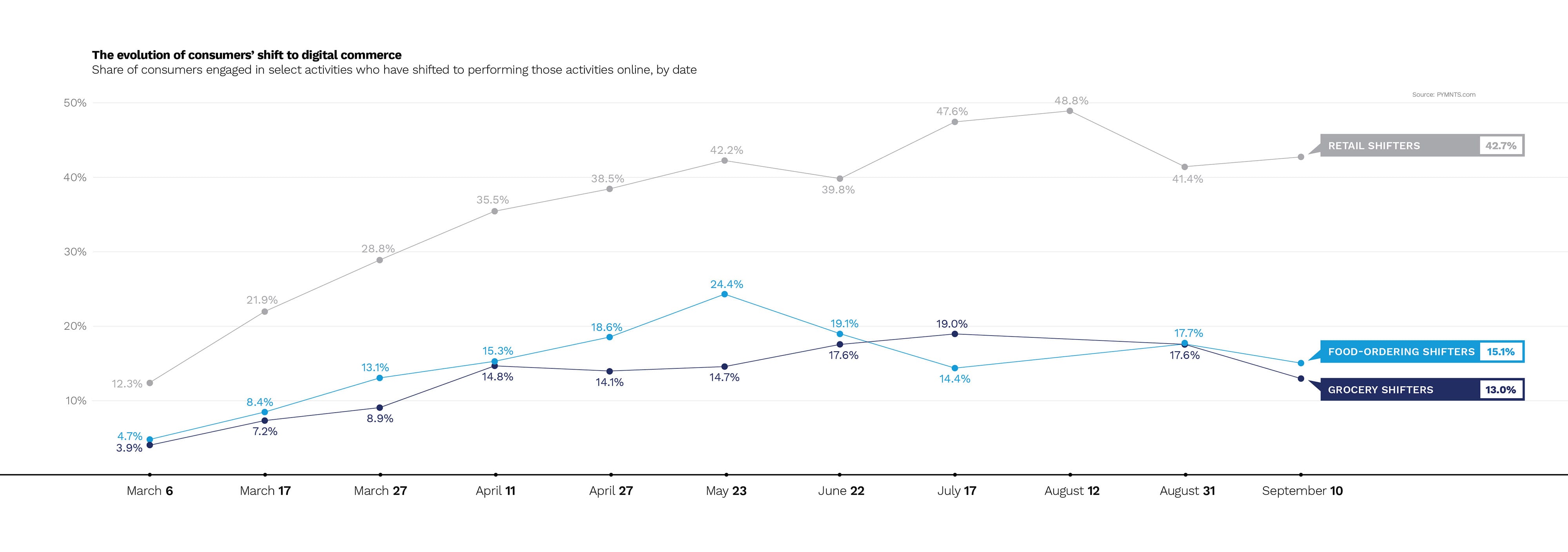 consumer shift to digital commerce