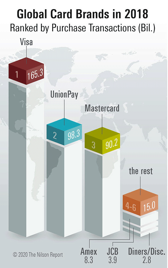 Global Card Brands in 2018, The Nilson Report